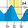 Tide chart for Cosmopolis, Chehalis River, Washington on 2021/01/24