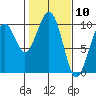 Tide chart for Cosmopolis, Chehalis River, Washington on 2021/02/10