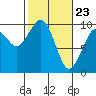 Tide chart for Cosmopolis, Chehalis River, Washington on 2021/02/23
