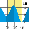 Tide chart for Cosmopolis, Chehalis River, Washington on 2021/03/10