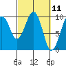Tide chart for Cosmopolis, Chehalis River, Washington on 2021/03/11