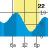 Tide chart for Cosmopolis, Chehalis River, Washington on 2021/03/22
