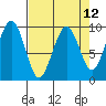 Tide chart for Cosmopolis, Chehalis River, Washington on 2021/04/12