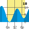 Tide chart for Cosmopolis, Chehalis River, Washington on 2021/05/10