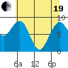 Tide chart for Cosmopolis, Chehalis River, Washington on 2021/05/19