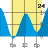 Tide chart for Cosmopolis, Chehalis River, Washington on 2021/05/24