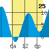 Tide chart for Cosmopolis, Chehalis River, Washington on 2021/05/25