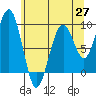 Tide chart for Cosmopolis, Chehalis River, Washington on 2021/05/27