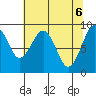 Tide chart for Cosmopolis, Chehalis River, Washington on 2021/05/6