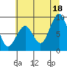 Tide chart for Cosmopolis, Chehalis River, Washington on 2021/07/18