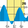 Tide chart for Cosmopolis, Chehalis River, Washington on 2021/07/26