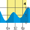 Tide chart for Cosmopolis, Chehalis River, Washington on 2021/07/4