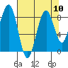 Tide chart for Cosmopolis, Chehalis River, Washington on 2021/08/10