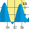 Tide chart for Cosmopolis, Chehalis River, Washington on 2021/08/11