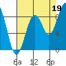 Tide chart for Cosmopolis, Chehalis River, Washington on 2021/08/19