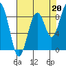 Tide chart for Cosmopolis, Chehalis River, Washington on 2021/08/20