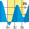 Tide chart for Cosmopolis, Chehalis River, Washington on 2021/08/21