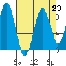Tide chart for Cosmopolis, Chehalis River, Washington on 2021/08/23