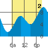 Tide chart for Cosmopolis, Chehalis River, Washington on 2021/08/2