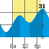 Tide chart for Cosmopolis, Chehalis River, Washington on 2021/08/31