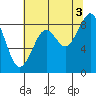 Tide chart for Cosmopolis, Chehalis River, Washington on 2021/08/3