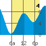 Tide chart for Cosmopolis, Chehalis River, Washington on 2021/08/4