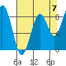 Tide chart for Cosmopolis, Chehalis River, Washington on 2021/08/7