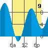 Tide chart for Cosmopolis, Chehalis River, Washington on 2021/08/9