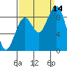 Tide chart for Cosmopolis, Chehalis River, Washington on 2021/09/14