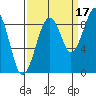 Tide chart for Cosmopolis, Chehalis River, Washington on 2021/09/17