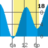 Tide chart for Cosmopolis, Chehalis River, Washington on 2021/09/18