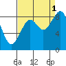 Tide chart for Cosmopolis, Chehalis River, Washington on 2021/09/1