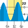 Tide chart for Cosmopolis, Chehalis River, Washington on 2021/09/22
