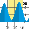 Tide chart for Cosmopolis, Chehalis River, Washington on 2021/09/23