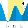 Tide chart for Cosmopolis, Chehalis River, Washington on 2021/09/4