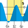 Tide chart for Cosmopolis, Chehalis River, Washington on 2021/09/5