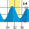 Tide chart for Cosmopolis, Chehalis River, Washington on 2021/11/14