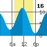 Tide chart for Cosmopolis, Chehalis River, Washington on 2021/11/16