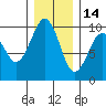 Tide chart for Cosmopolis, Chehalis River, Washington on 2021/12/14