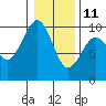 Tide chart for Cosmopolis, Chehalis River, Washington on 2022/01/11