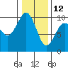Tide chart for Cosmopolis, Chehalis River, Washington on 2022/01/12