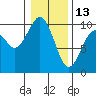 Tide chart for Cosmopolis, Chehalis River, Washington on 2022/01/13