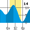 Tide chart for Cosmopolis, Chehalis River, Washington on 2022/01/14