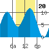 Tide chart for Cosmopolis, Chehalis River, Washington on 2022/01/20