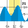 Tide chart for Cosmopolis, Chehalis River, Washington on 2022/01/21
