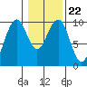 Tide chart for Cosmopolis, Chehalis River, Washington on 2022/01/22