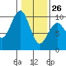 Tide chart for Cosmopolis, Chehalis River, Washington on 2022/01/26