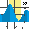 Tide chart for Cosmopolis, Chehalis River, Washington on 2022/01/27