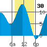 Tide chart for Cosmopolis, Chehalis River, Washington on 2022/01/30