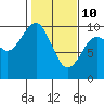 Tide chart for Cosmopolis, Chehalis River, Washington on 2022/02/10